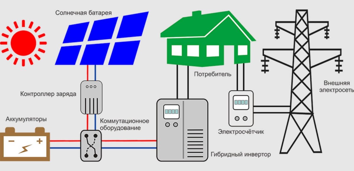 Як влаштована мережева сонячна станція?