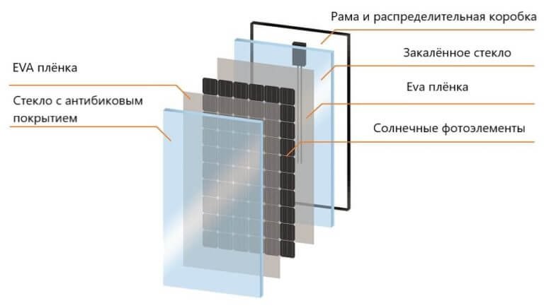 З чого зроблені сонячні батареї