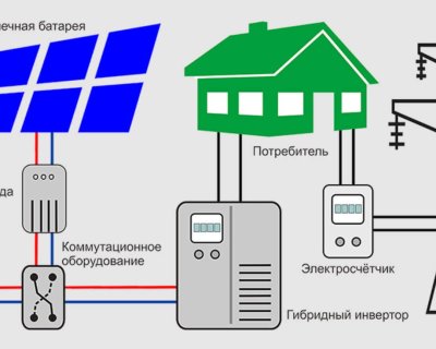 Як влаштована мережева сонячна станція?