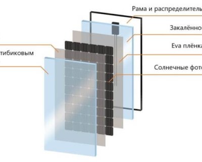 З чого зроблені сонячні батареї